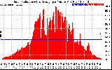 Solar PV/Inverter Performance Solar Radiation & Day Average per Minute