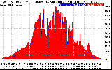 Solar PV/Inverter Performance Solar Radiation & Effective Solar Radiation per Minute