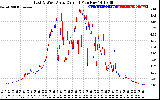 Solar PV/Inverter Performance Photovoltaic Panel Current Output