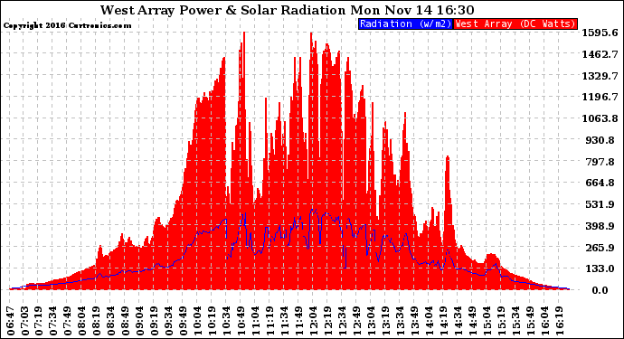 Solar PV/Inverter Performance West Array Power Output & Solar Radiation