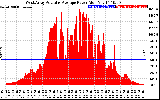 Solar PV/Inverter Performance West Array Actual & Average Power Output