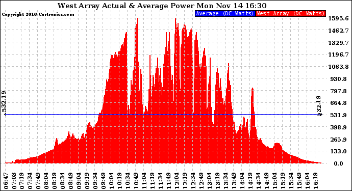 Solar PV/Inverter Performance West Array Actual & Average Power Output