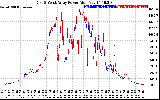 Solar PV/Inverter Performance Photovoltaic Panel Power Output