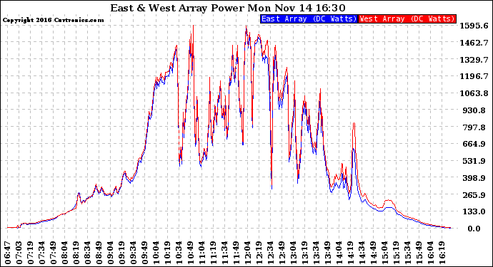 Solar PV/Inverter Performance Photovoltaic Panel Power Output