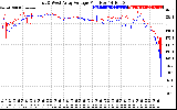 Solar PV/Inverter Performance Photovoltaic Panel Voltage Output