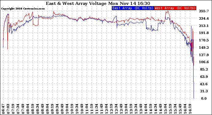 Solar PV/Inverter Performance Photovoltaic Panel Voltage Output