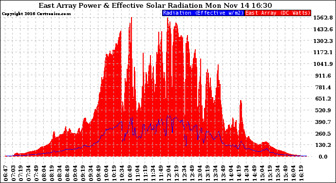 Solar PV/Inverter Performance East Array Power Output & Effective Solar Radiation