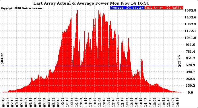 Solar PV/Inverter Performance East Array Actual & Average Power Output