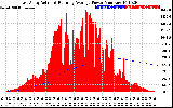 Solar PV/Inverter Performance East Array Actual & Running Average Power Output