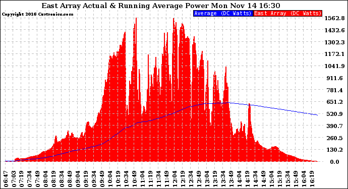 Solar PV/Inverter Performance East Array Actual & Running Average Power Output