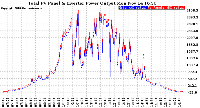 Solar PV/Inverter Performance PV Panel Power Output & Inverter Power Output