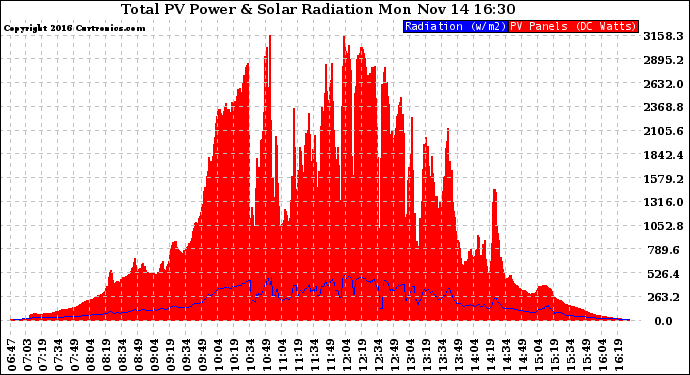 Solar PV/Inverter Performance Total PV Panel Power Output & Solar Radiation