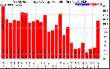 Solar PV/Inverter Performance Weekly Solar Energy Production