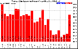 Solar PV/Inverter Performance Weekly Solar Energy Production Value