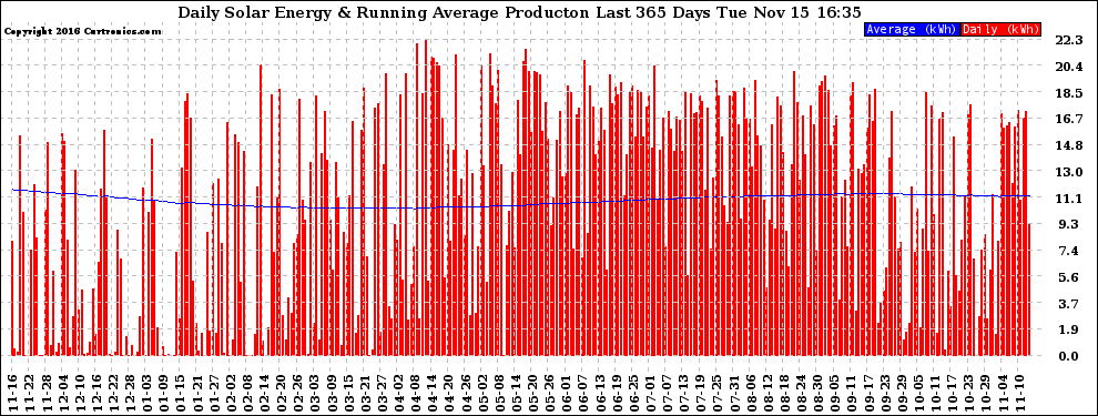 Solar PV/Inverter Performance Daily Solar Energy Production Running Average Last 365 Days