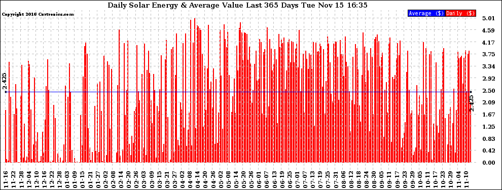 Solar PV/Inverter Performance Daily Solar Energy Production Value Last 365 Days