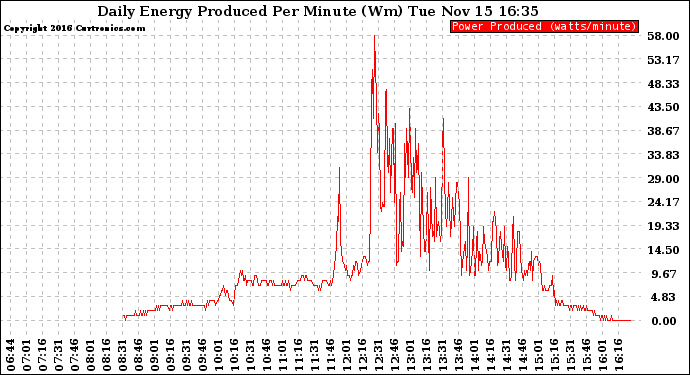 Solar PV/Inverter Performance Daily Energy Production Per Minute