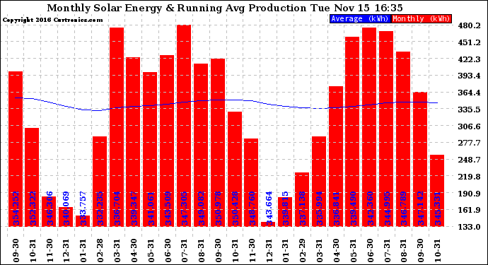 Solar PV/Inverter Performance Monthly Solar Energy Production Running Average