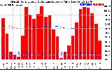 Solar PV/Inverter Performance Monthly Solar Energy Production Value Running Average