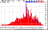 Solar PV/Inverter Performance Solar Radiation & Effective Solar Radiation per Minute