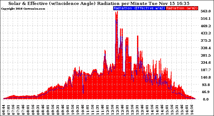 Solar PV/Inverter Performance Solar Radiation & Effective Solar Radiation per Minute