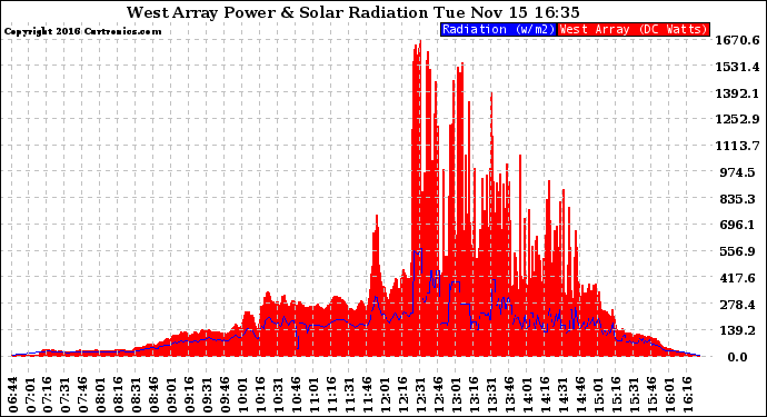 Solar PV/Inverter Performance West Array Power Output & Solar Radiation