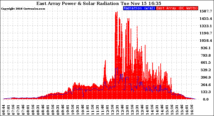 Solar PV/Inverter Performance East Array Power Output & Solar Radiation