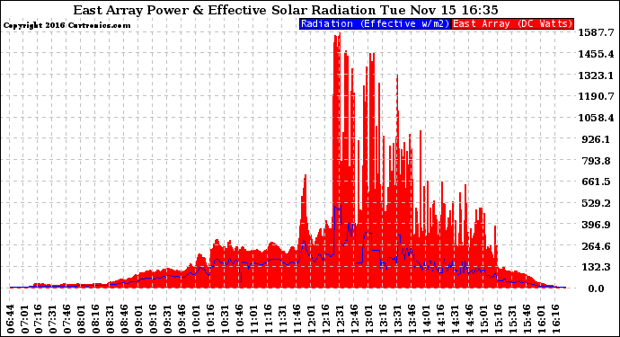 Solar PV/Inverter Performance East Array Power Output & Effective Solar Radiation