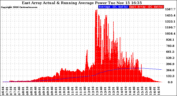 Solar PV/Inverter Performance East Array Actual & Running Average Power Output