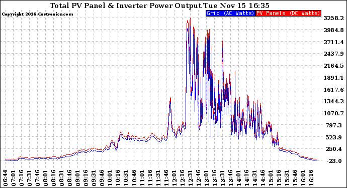 Solar PV/Inverter Performance PV Panel Power Output & Inverter Power Output