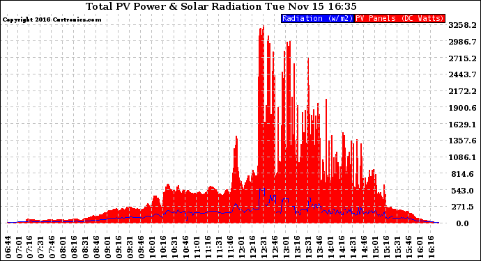 Solar PV/Inverter Performance Total PV Panel Power Output & Solar Radiation