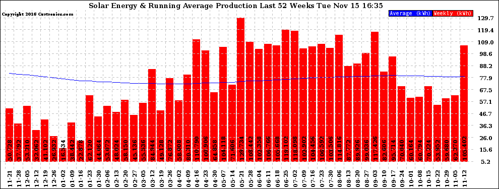 Solar PV/Inverter Performance Weekly Solar Energy Production Running Average Last 52 Weeks