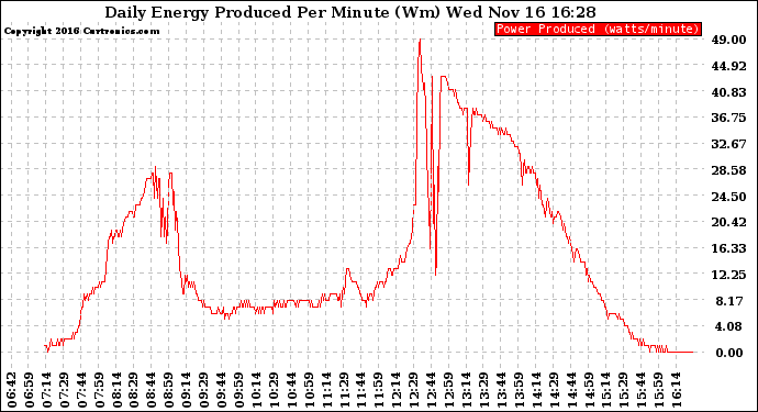 Solar PV/Inverter Performance Daily Energy Production Per Minute