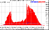 Solar PV/Inverter Performance Grid Power & Solar Radiation