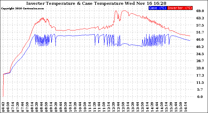 Solar PV/Inverter Performance Inverter Operating Temperature