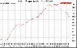 Solar PV/Inverter Performance Outdoor Temperature