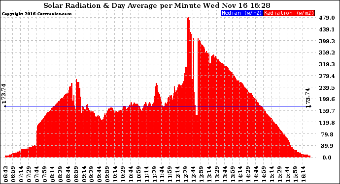 Solar PV/Inverter Performance Solar Radiation & Day Average per Minute