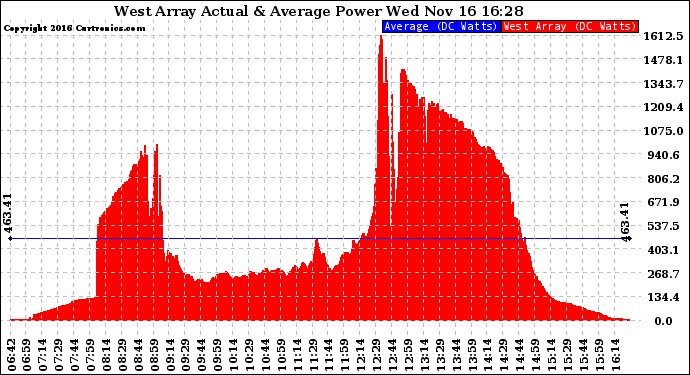 Solar PV/Inverter Performance West Array Actual & Average Power Output