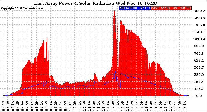 Solar PV/Inverter Performance East Array Power Output & Solar Radiation