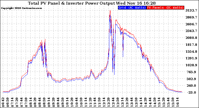 Solar PV/Inverter Performance PV Panel Power Output & Inverter Power Output