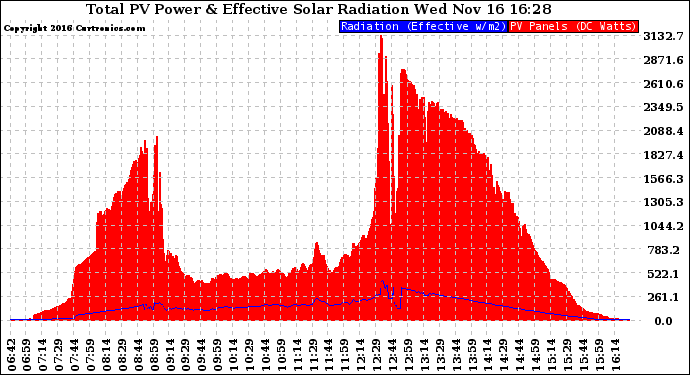 Solar PV/Inverter Performance Total PV Panel Power Output & Effective Solar Radiation