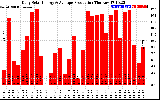 Solar PV/Inverter Performance Daily Solar Energy Production