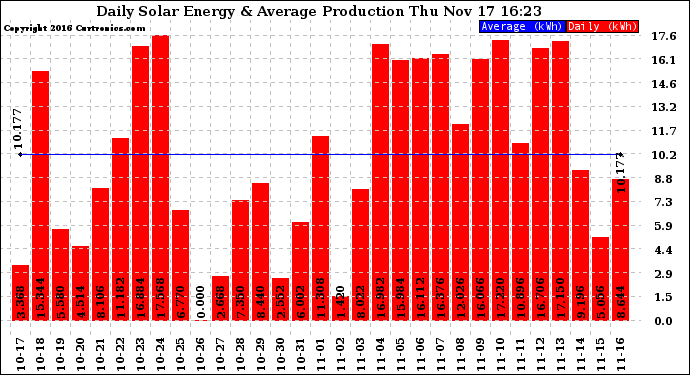 Solar PV/Inverter Performance Daily Solar Energy Production