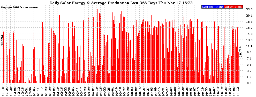 Solar PV/Inverter Performance Daily Solar Energy Production Last 365 Days