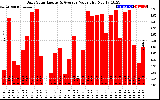 Solar PV/Inverter Performance Daily Solar Energy Production Value