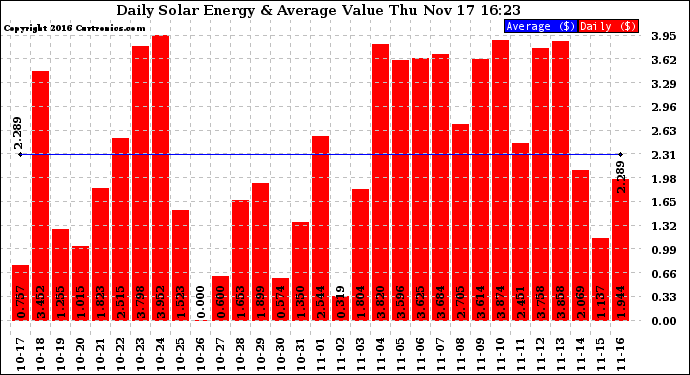 Solar PV/Inverter Performance Daily Solar Energy Production Value