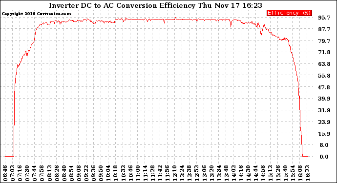 Solar PV/Inverter Performance Inverter DC to AC Conversion Efficiency