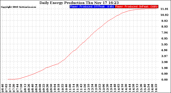 Solar PV/Inverter Performance Daily Energy Production