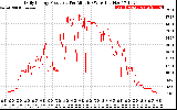 Solar PV/Inverter Performance Daily Energy Production Per Minute