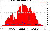 Solar PV/Inverter Performance Grid Power & Solar Radiation